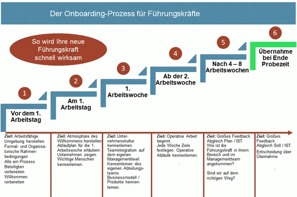 Titelgrafik des Whitepapers zum Onboarding von Führungskräften