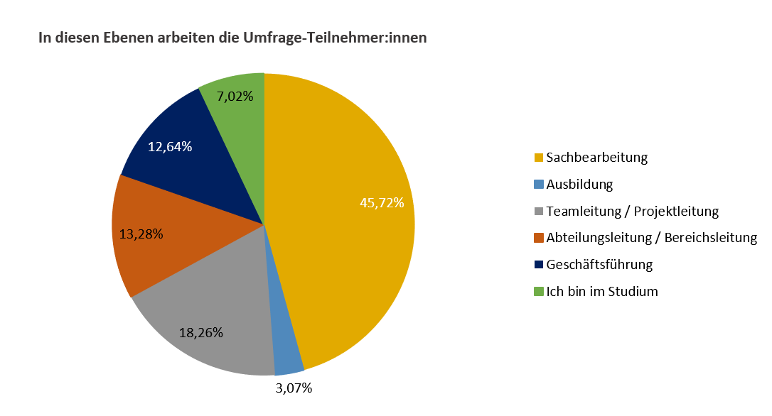 An der Homeoffice-Studie in Ulm / Neu-Ulm haben Geschäftsführer:innen, Führungskräfte und Mitarbeiter auf der Sachbearbeiterebene teilgeneommen